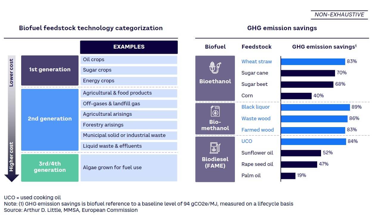 Figure 5. Comparative GHG emissions savings of biofuel feedstock