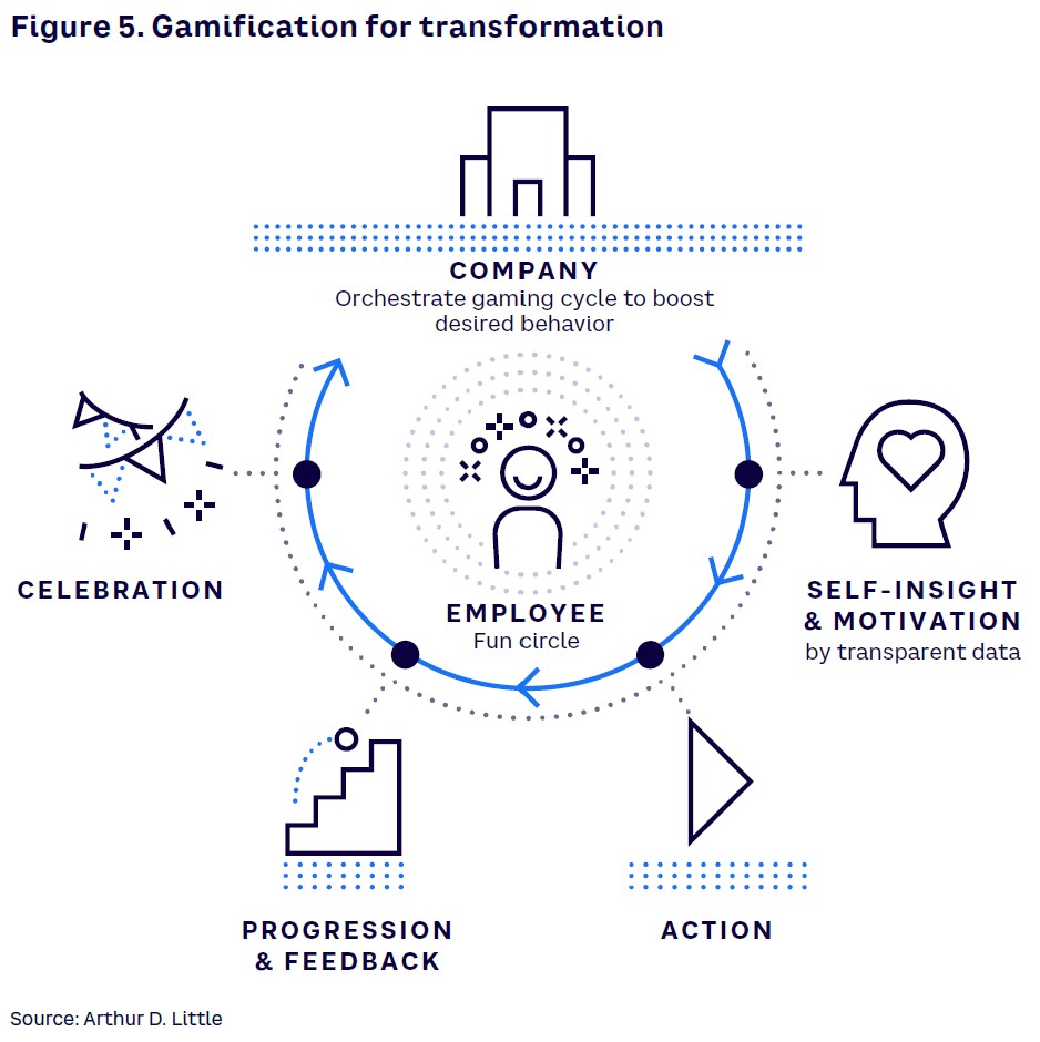 Figure 5. Gamification for transformation