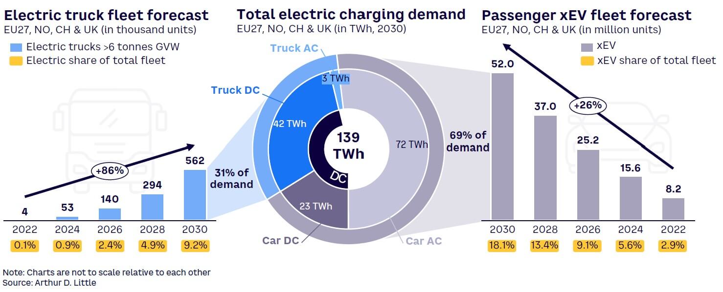 Figure 5. Comparing charging demand between electric trucks and electric passenger vehicles