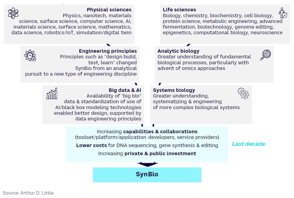 Fig 6 – Technology push drivers for SynBio