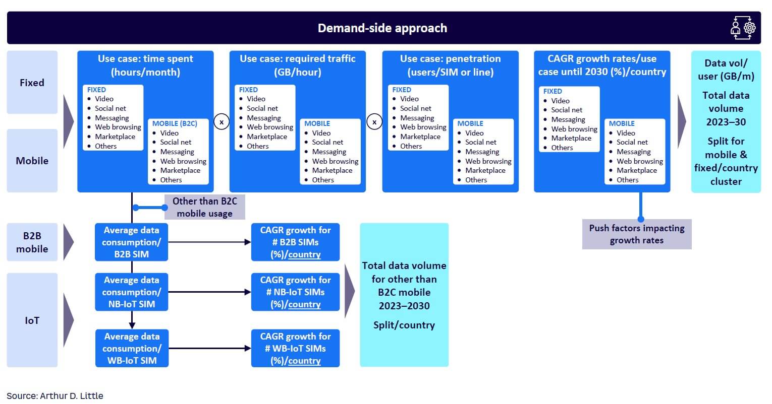 Figure 6. Model structure: demand-side approach