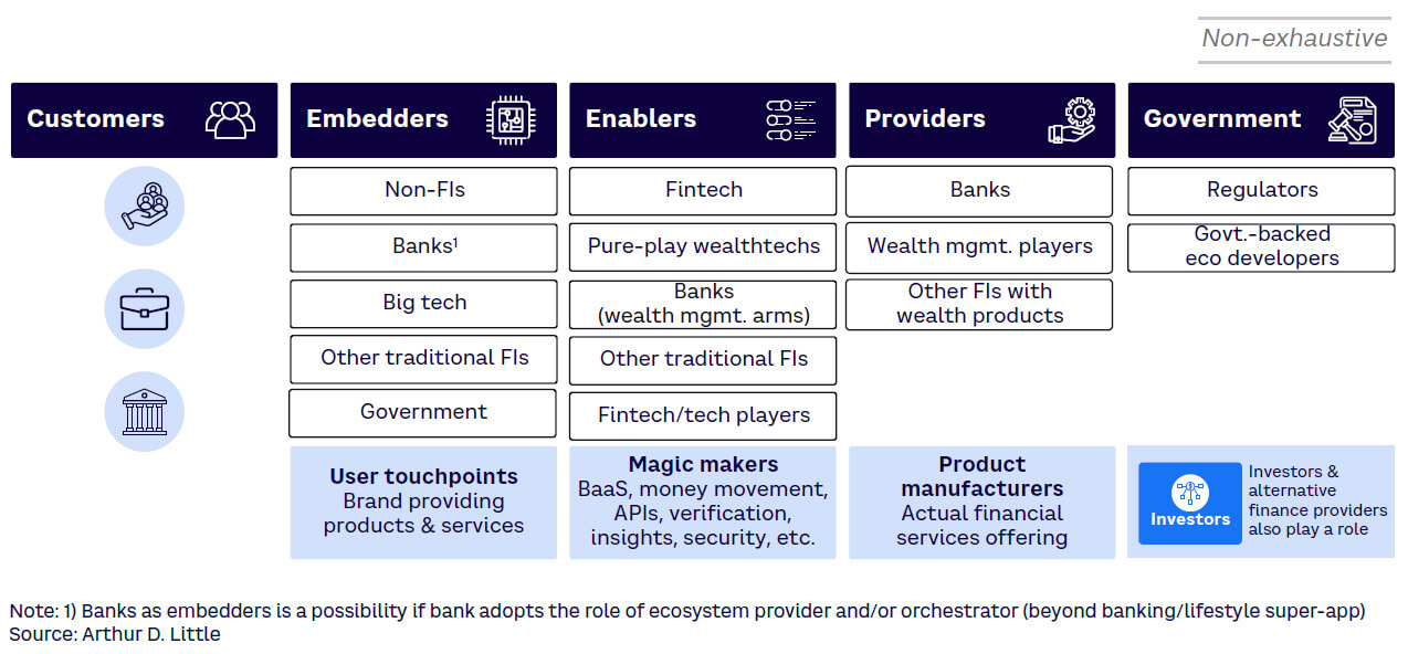 Figure 6. Embedded wealth participants