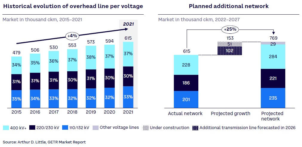 Figure 6. Transmission infrastructure growth