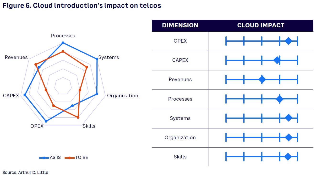 Figure 6. Cloud introduction’s impact on telcos