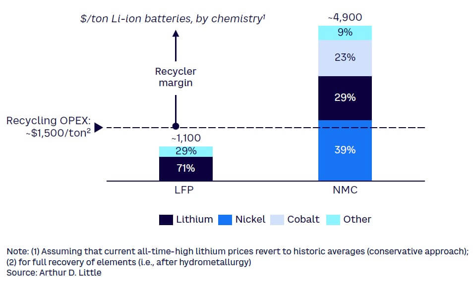 Figure 6. Material value contained in Li-ion batteries, 2022