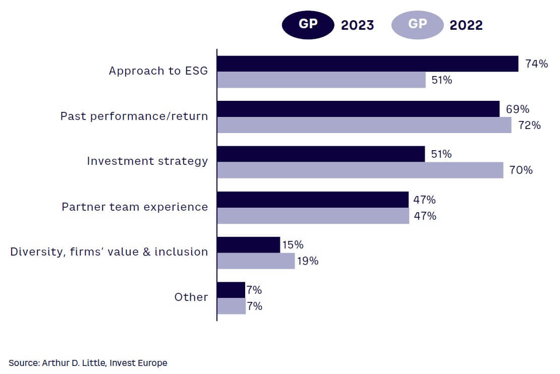 Figure 6. Most important factors for PE firm differentiation within market in next two to three years