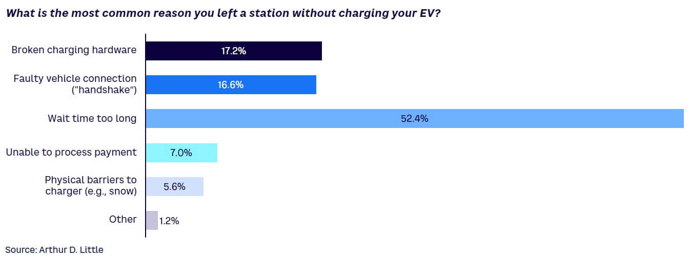Figure 7. Reasons for leaving a charging station