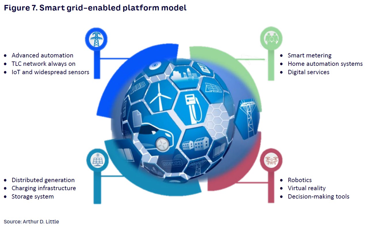 Figure 7. Smart grid–enabled platform model