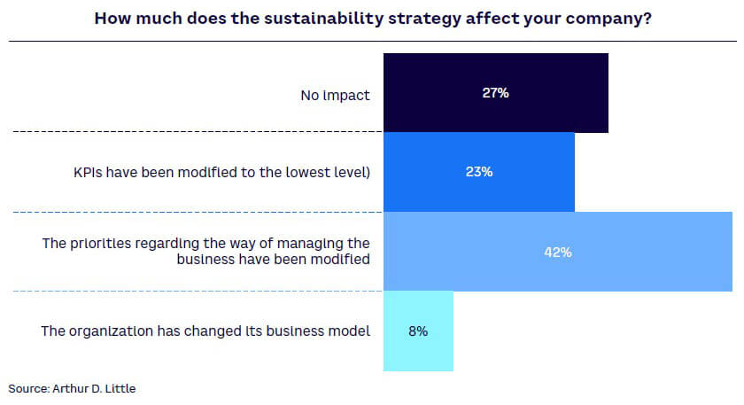 Figure 7. Impact of sustainability strategy on company