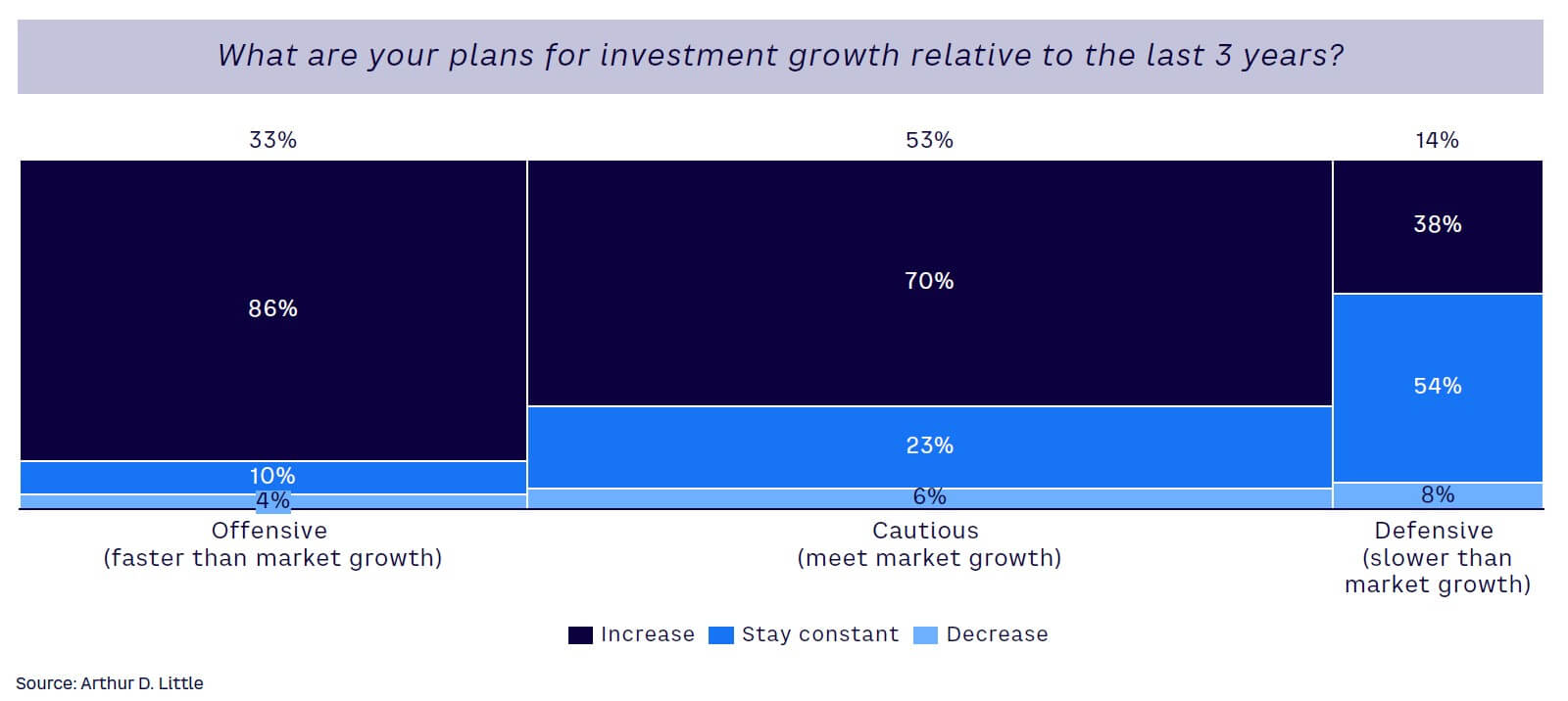 Figure 7. Growth ambitions and change in investment levels