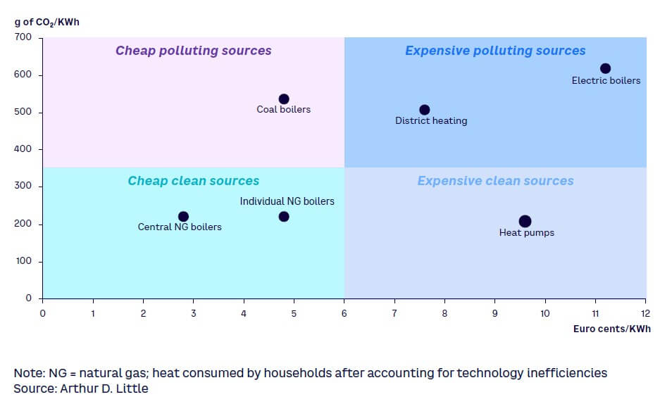 Figure 7. Case example — GHG emission and price/KWh of heat consumed by households