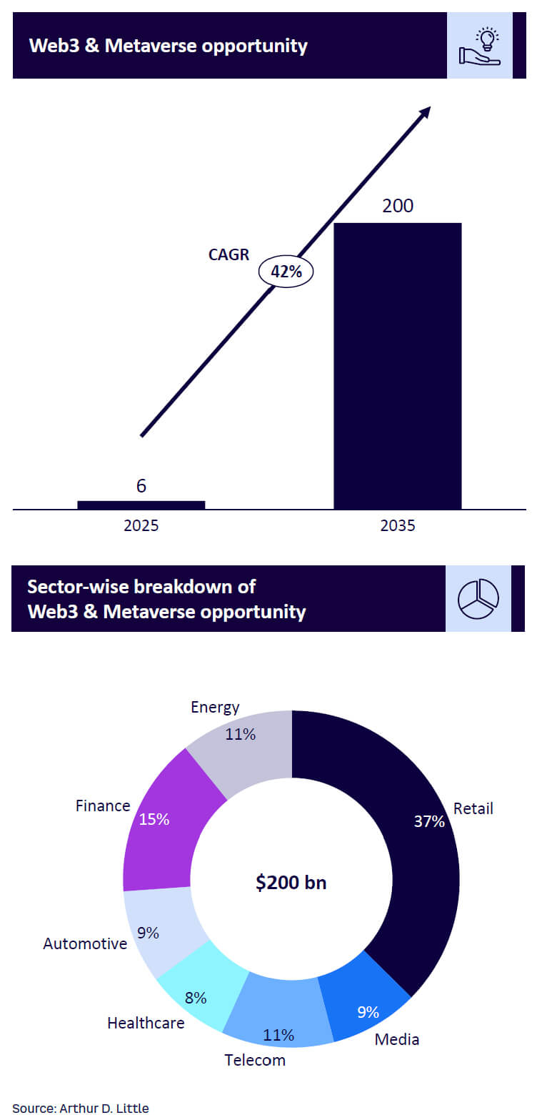 Figure 7. The Web3 & Metaverse opportunity of India