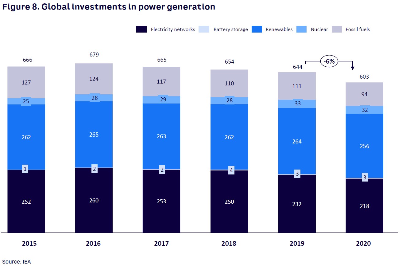 Figure 8. Global investments in power generation