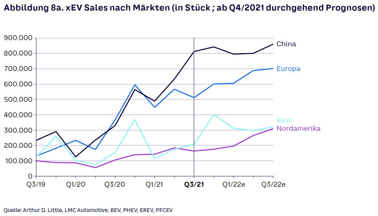 Abbildung 8a. xEV Sales nach Märkten (in Stück ; ab Q4/2021 durchgehend Prognosen)