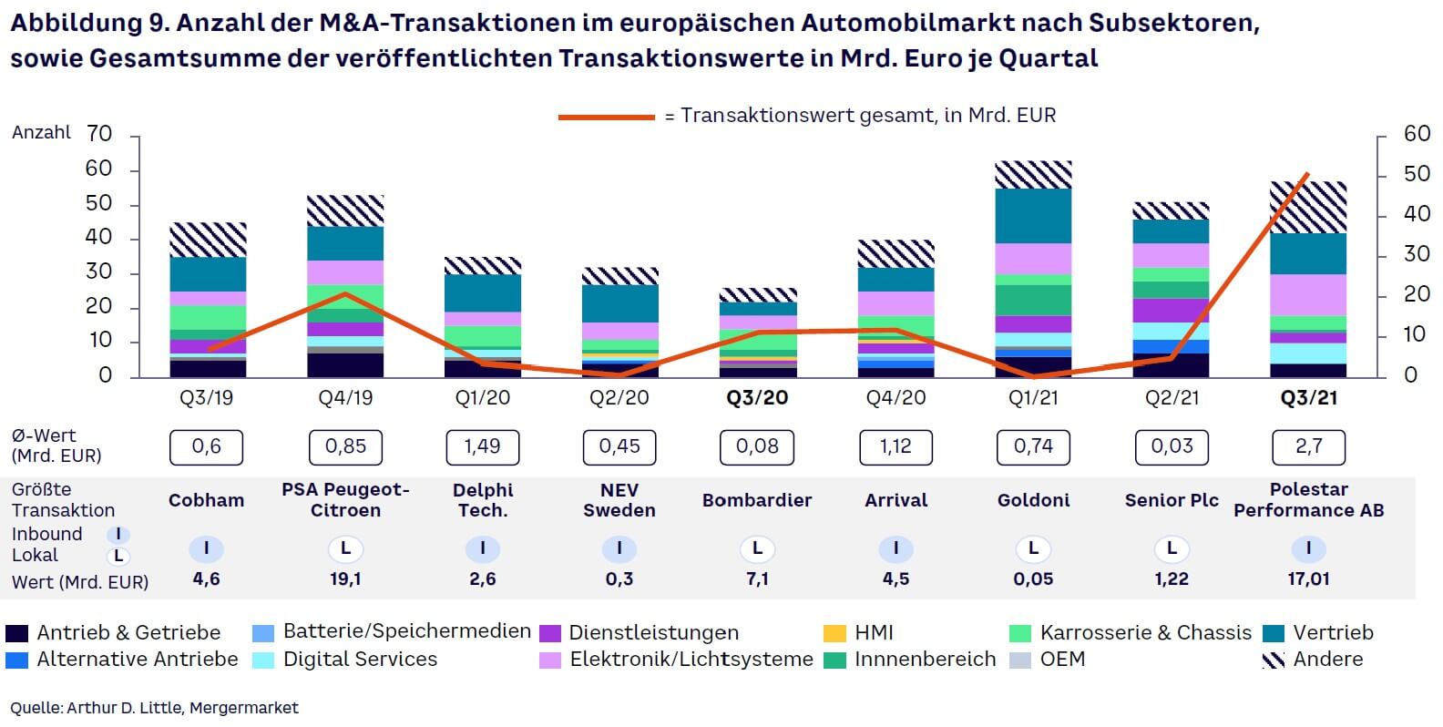 Abbildung 9. Anzahl der M&A-Transaktionen im europäischen Automobilmarkt nach Subsektoren, sowie Gesamtsumme der veröffentlichten Transaktionswerte in Mrd. Euro je Quartal