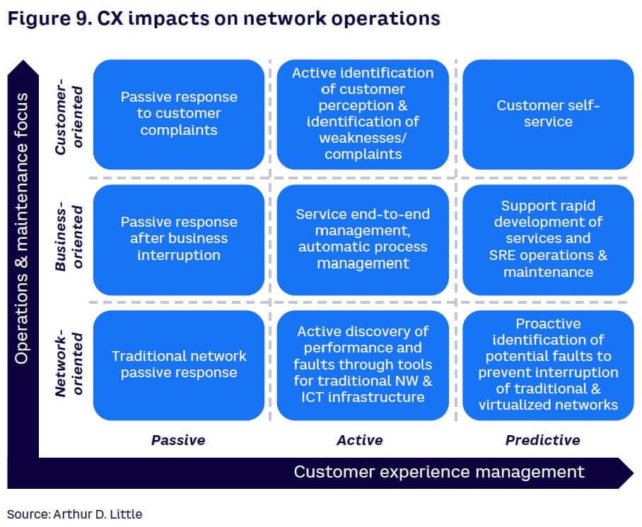 Figure 9. CX impacts on network operations