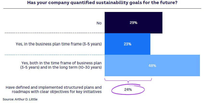 Figure 9. Quantifying future sustainability goals