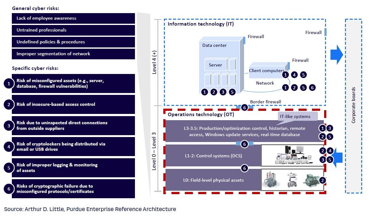 Figure 9. Enterprise IT & OT architecture levels and their related cyber risks