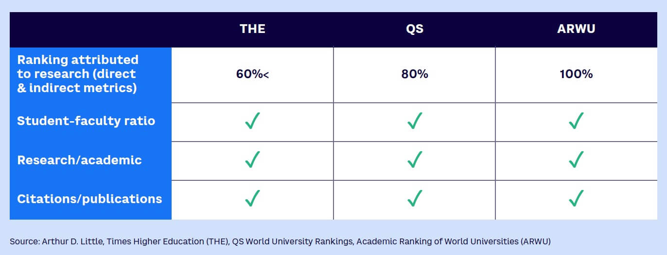 Figure A. Criteria for ranking universities