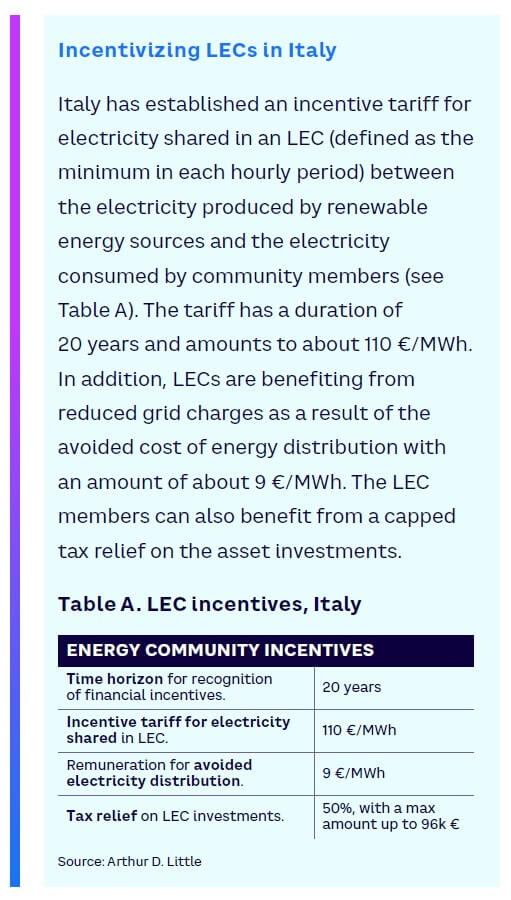 Incentivizing LECs in Italy 