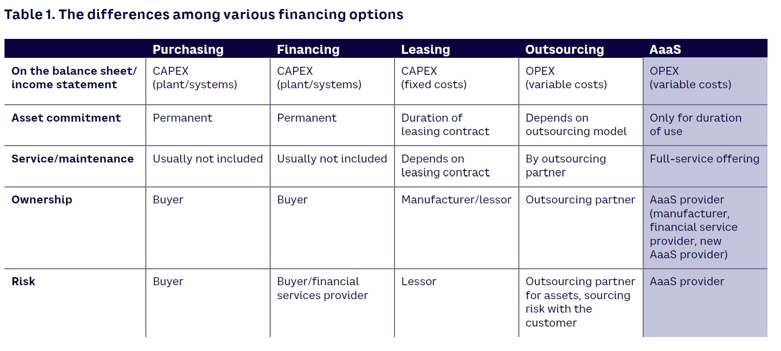 Table 1. The differences among various financing options