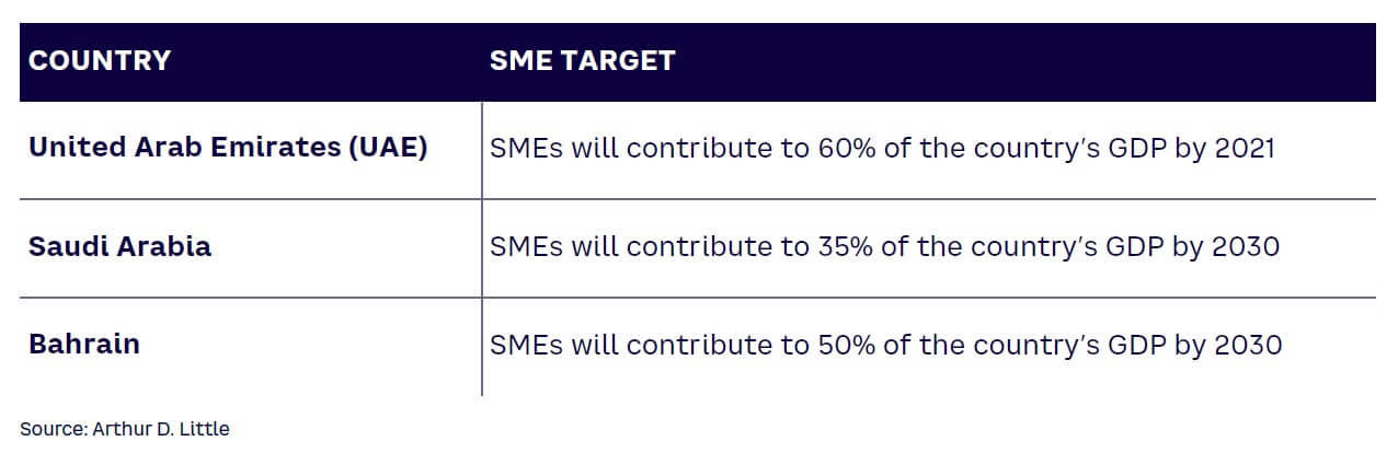 Table 1. Anticipated economic contributions from SMEs by country