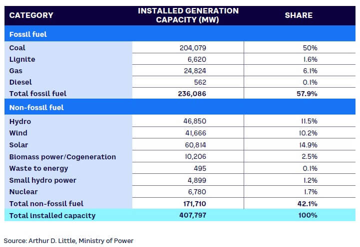 Table 1. Installed generation capacity by fuel type (as of September 2022)