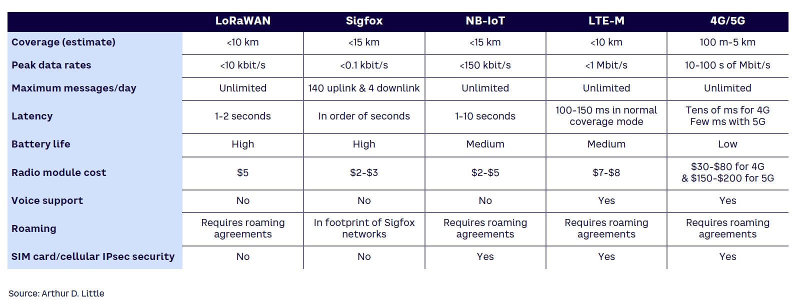 Table 1. Performance comparison of selected long-range IoT connectivity solutions