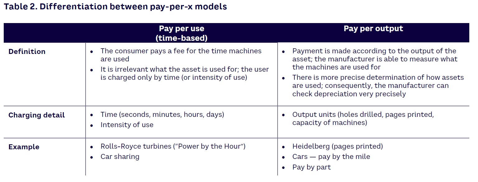 Table 2. Differentiation between pay-per-x models