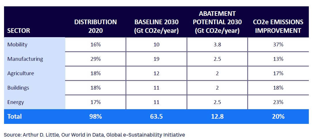 Table 1. Overview of CO2e emissions IT-enabled improvement potential