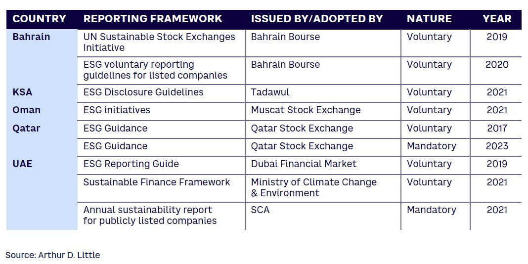 Table 1. ESG reporting in the Middle East