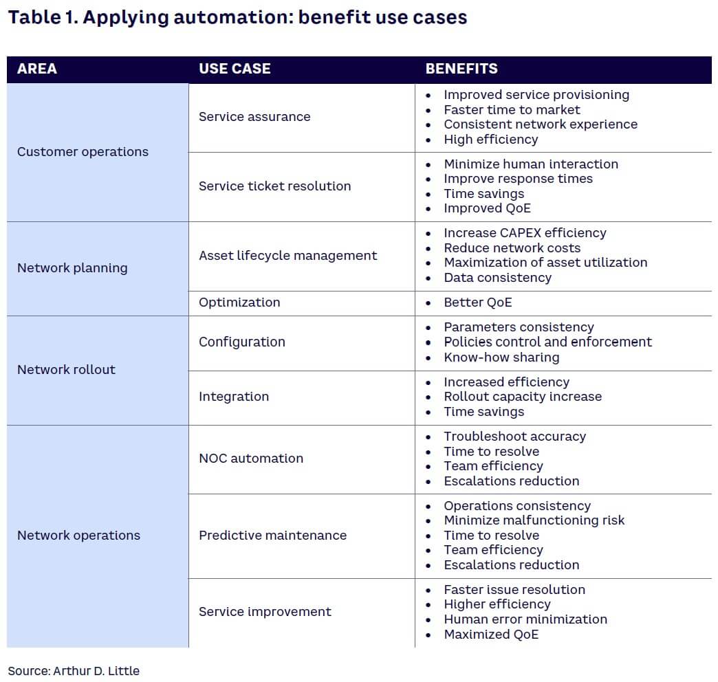 Table 1. Applying automation: benefit use cases