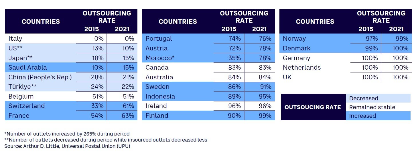 Table 1. Outsourcing rate, 2015 vs. 2021
