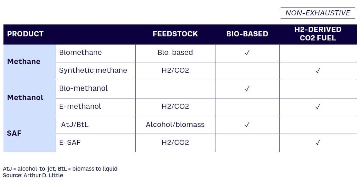Table 1. Common types of alternative fuels with bio- and H2-derived counterparts