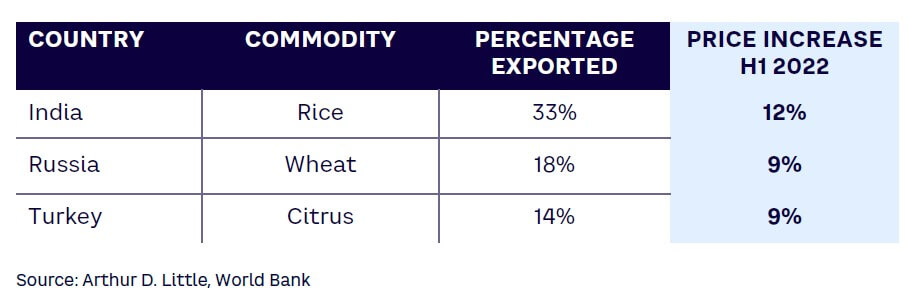 Table 1. Commodity price fluctuations attributed to export bans and restrictions