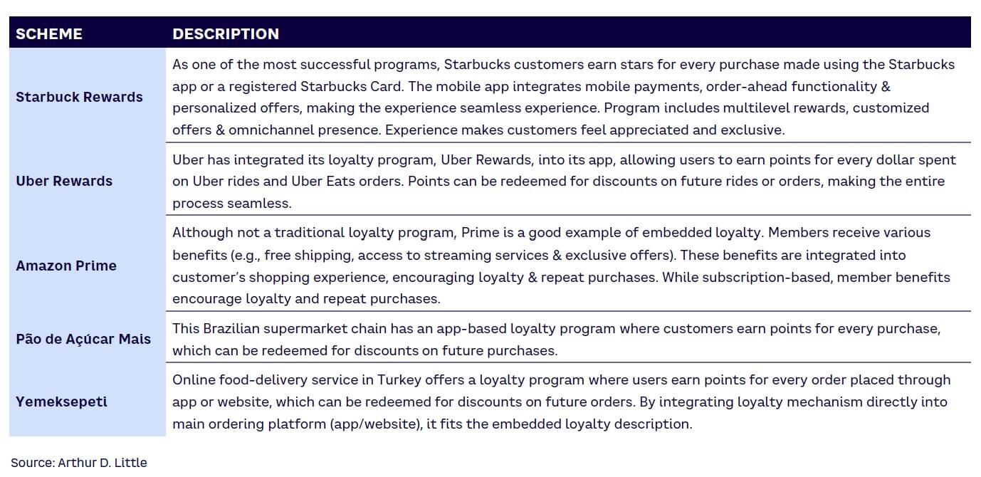 Table 2. Embedded loyalty programs