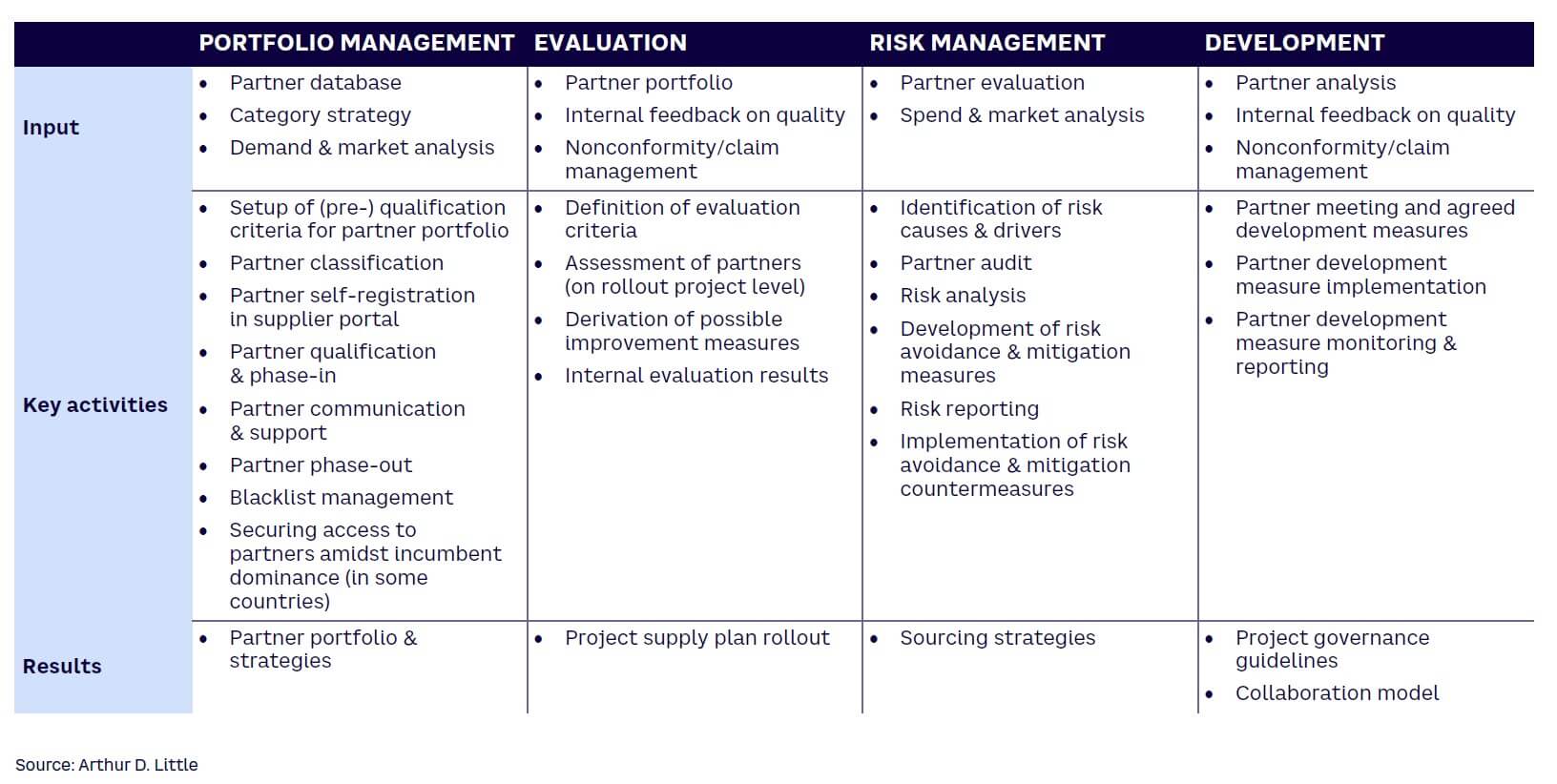 Table 2. Partner-to-performance framework