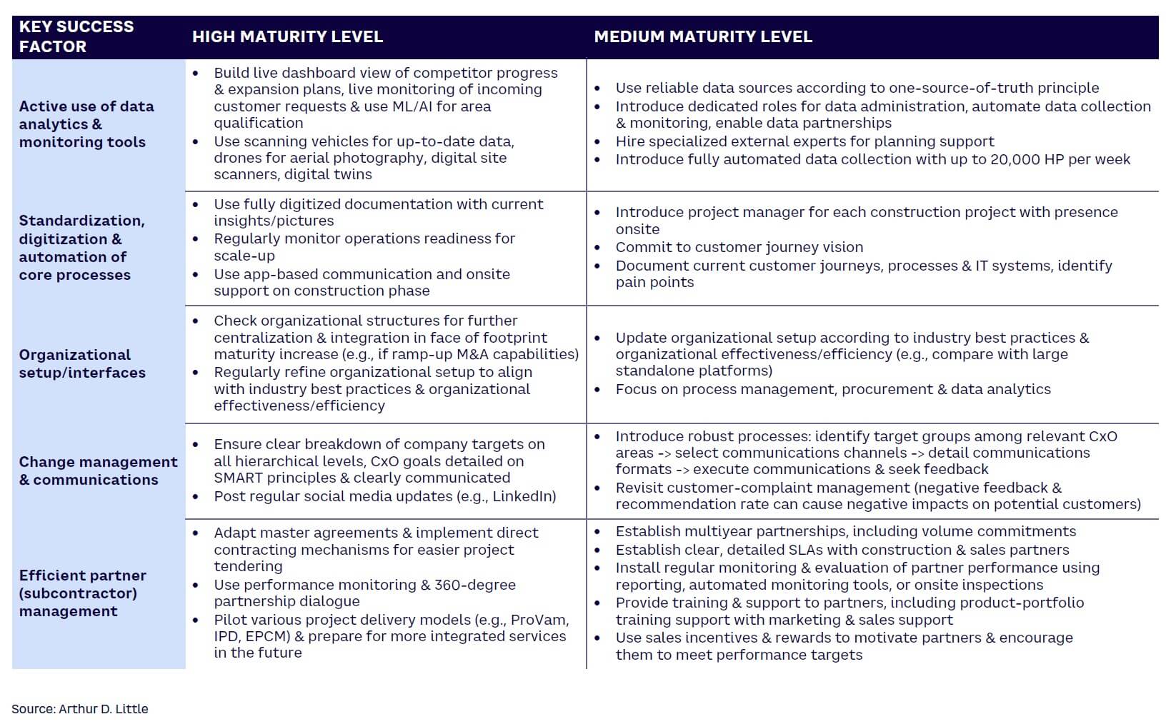 Table 3. Key success factors depending on maturity level