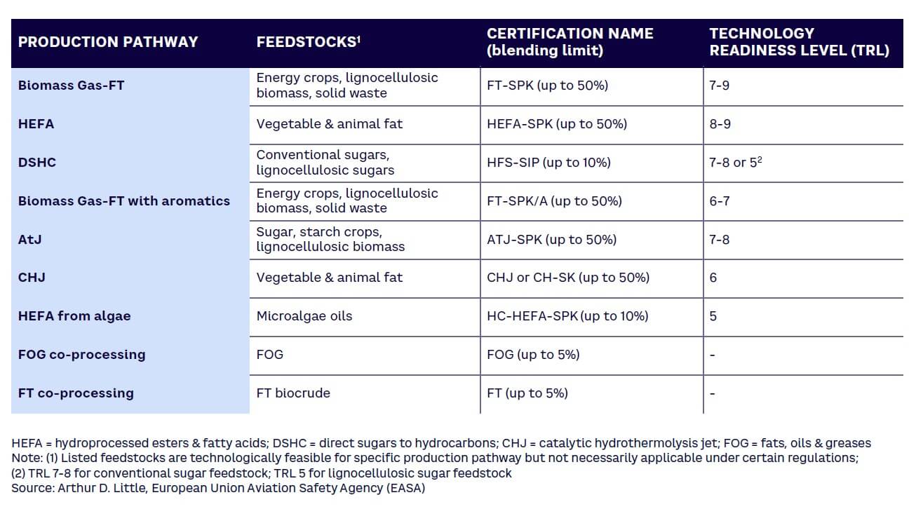 Table 3. SAF production pathways