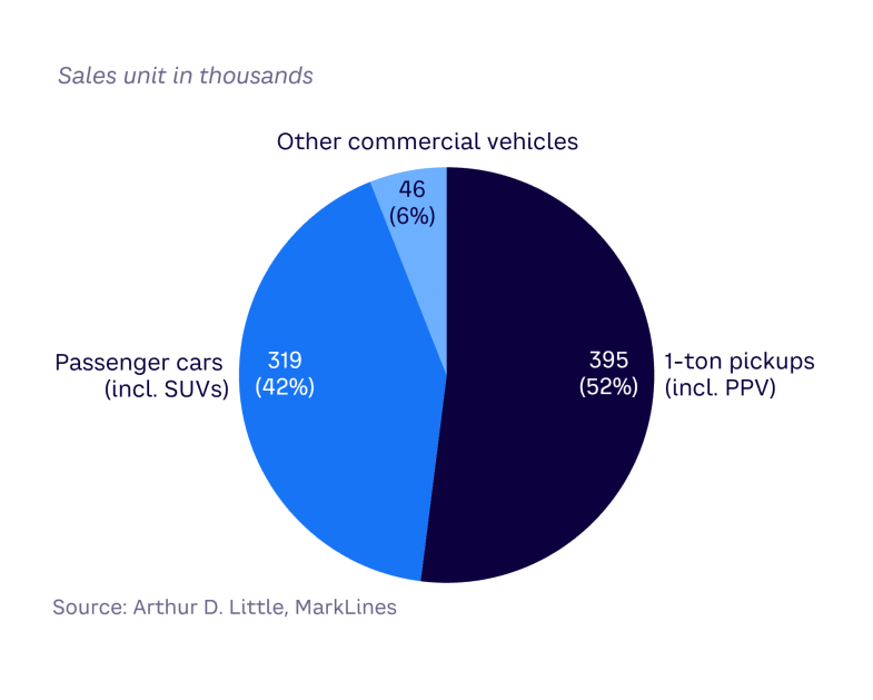 Figure 2. Domestic sales breakdown by vehicle type, 2021
