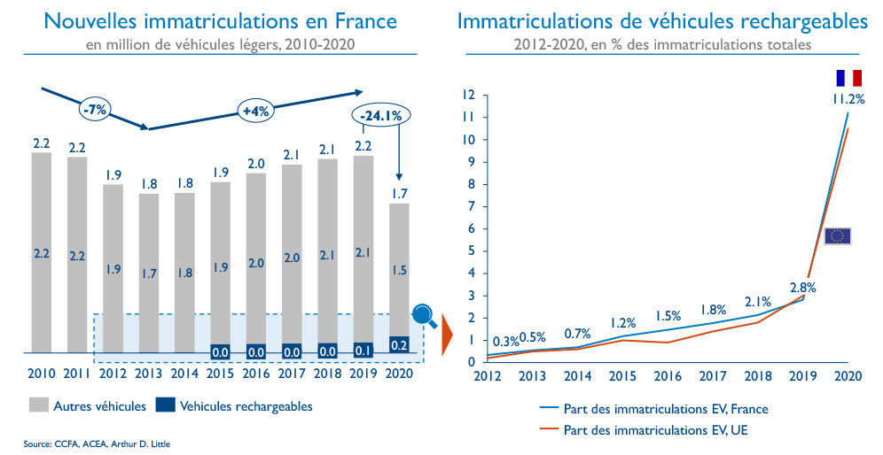 Recharge des véhicules électriques en France et en Europe