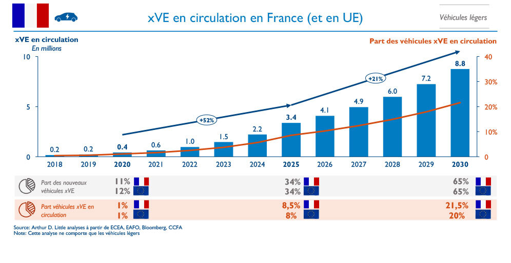 Recharge des véhicules électriques en France et en Europe