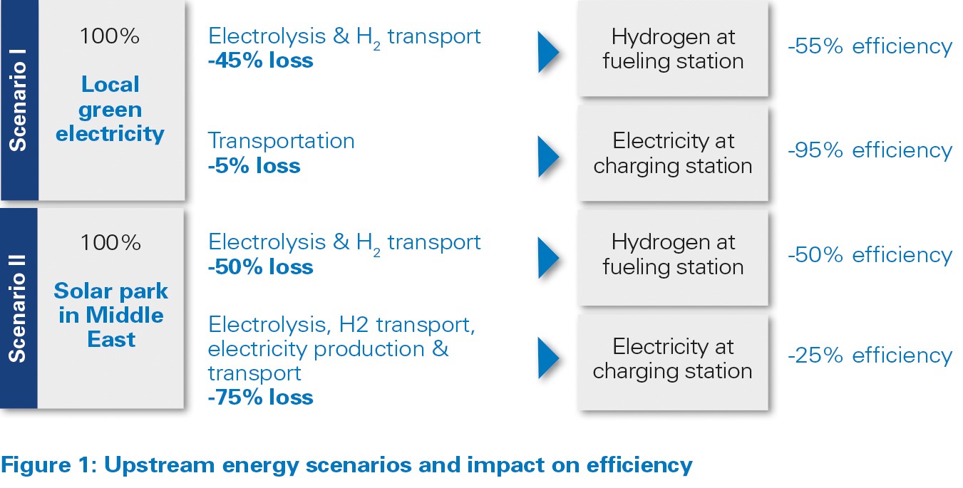  Figure 1: Upstream energy scenarios and impact on efficiency