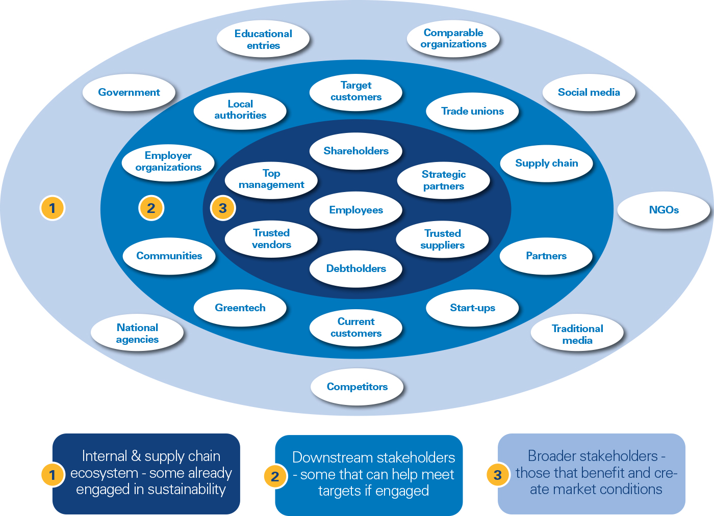Figure 1: Stakeholders within the ecosystem