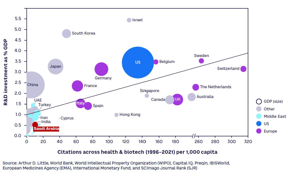 Figure 1. R&D intensity vs. health & biotech innovation focus across countries
