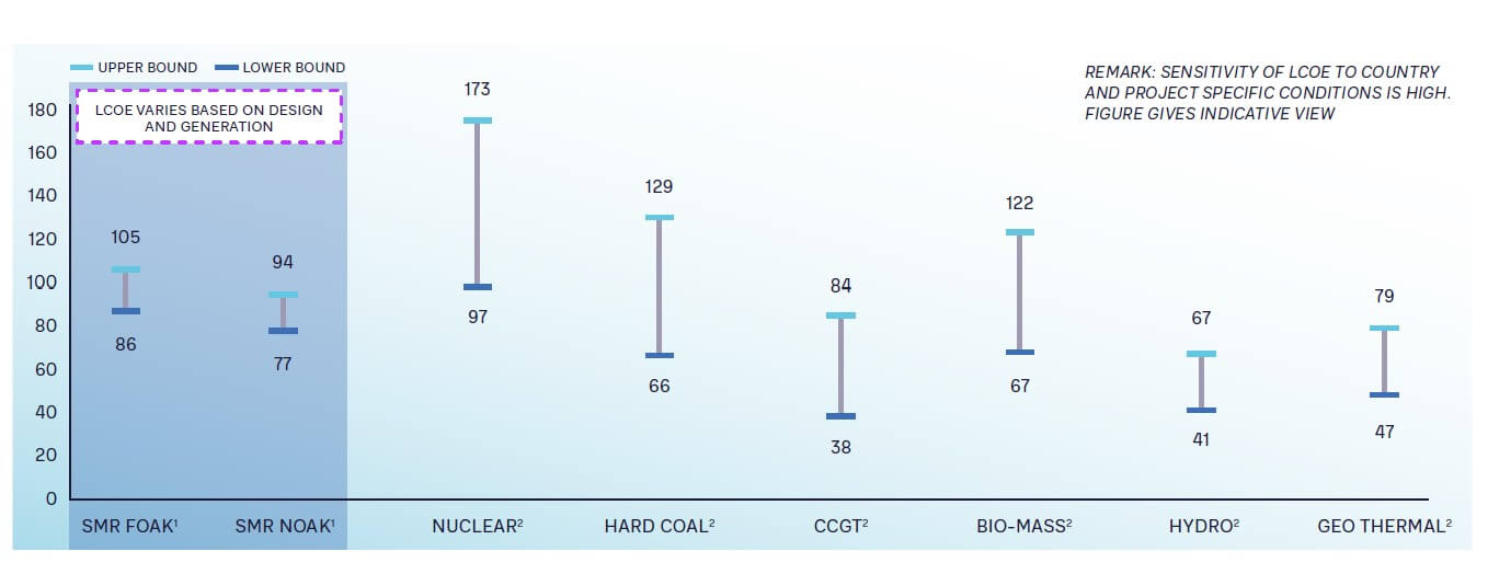 FIGURE 1: LEVELIZED COST OF ELECTRICITY FOR SMRS VERSUS  OTHER POWER GENERATION TECHNOLOGIES