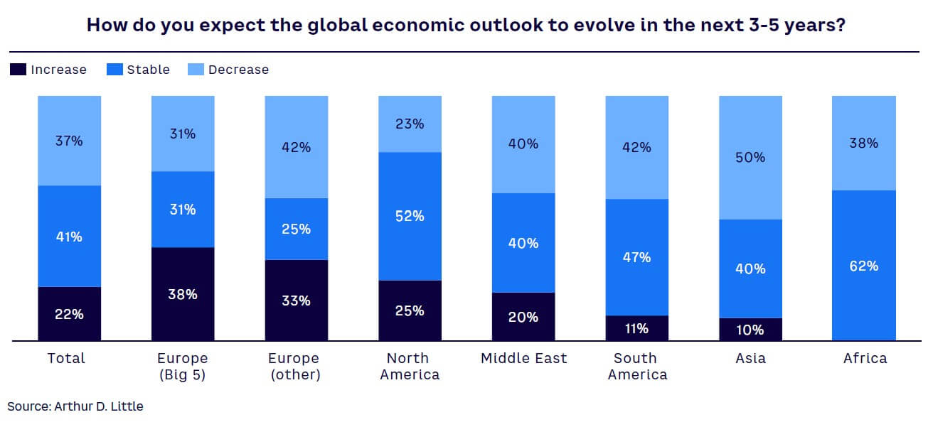 Figure 1. CEO views on global economic outlook