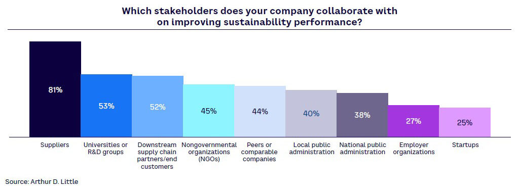 Figure 11. Stakeholder collaboration to improve sustainability performance