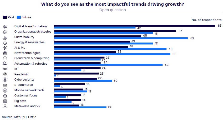 Figure 12. Most impactful trends driving growth — past vs. future