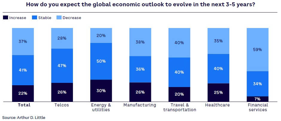 Figure 15. Expectations for global economic outlook, by sector